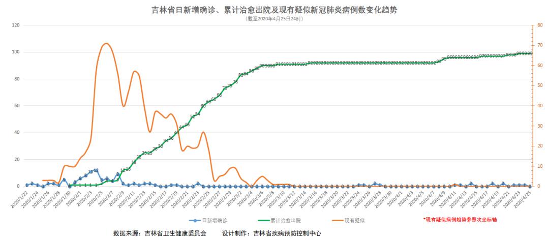 【吉林省疫情最新数据消息,吉林省疫情最新消息2020年】 【吉林省疫情最新数据消息,吉林省疫情最新消息2020年】