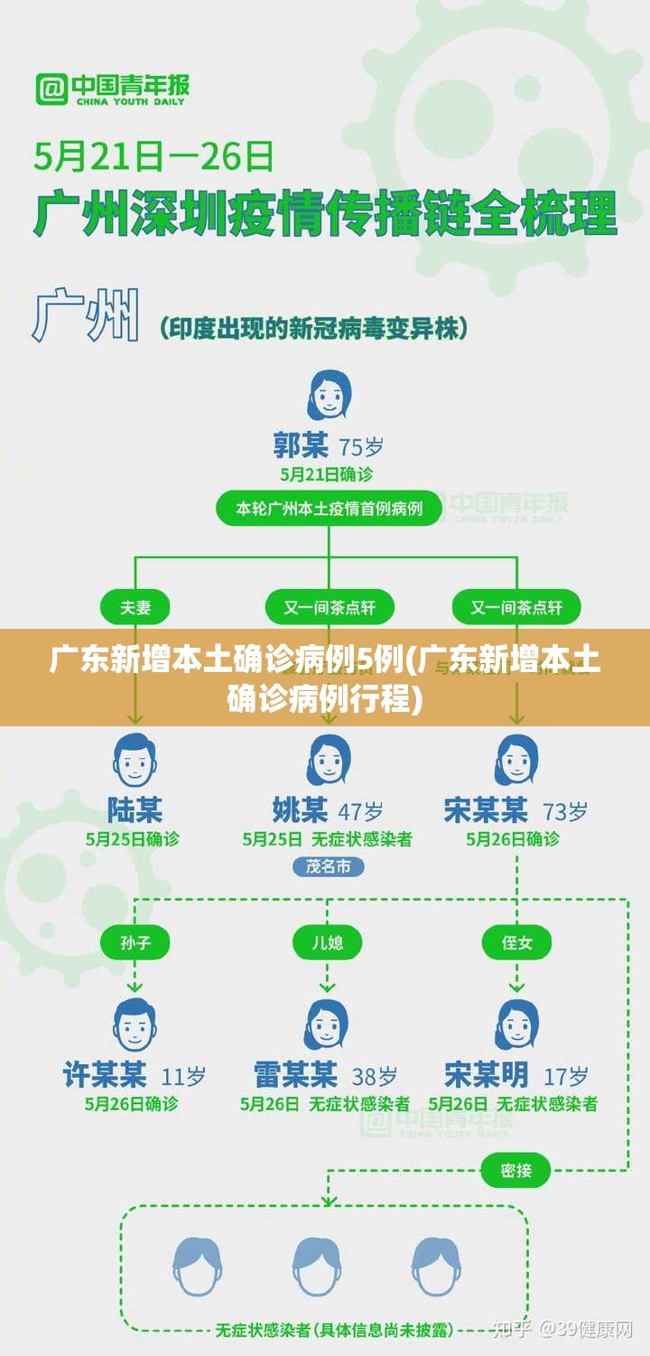 广东新增本土确诊病例5例(广东新增本土确诊病例行程) 广东新增本土确诊病例5例(广东新增本土确诊病例行程)