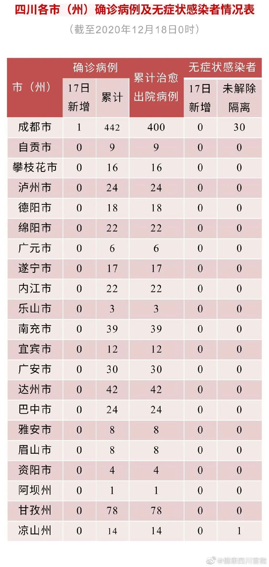 31省份新增确诊10例(31省份新增确诊13例) 31省份新增确诊10例(31省份新增确诊13例)