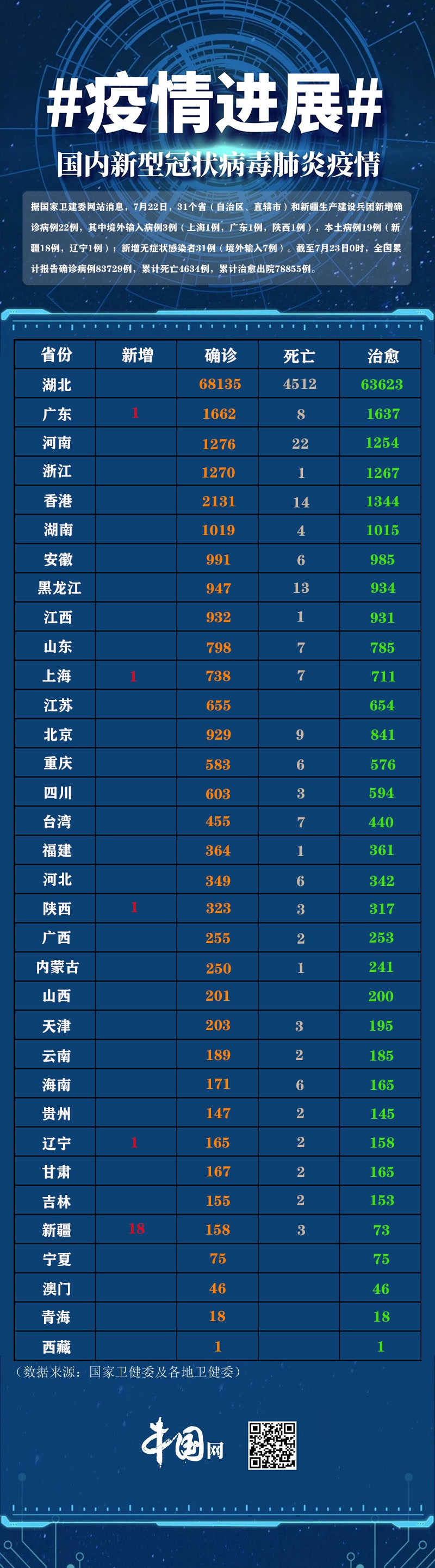 31省份新增确诊10例(31省份新增确诊13例) 31省份新增确诊10例(31省份新增确诊13例)
