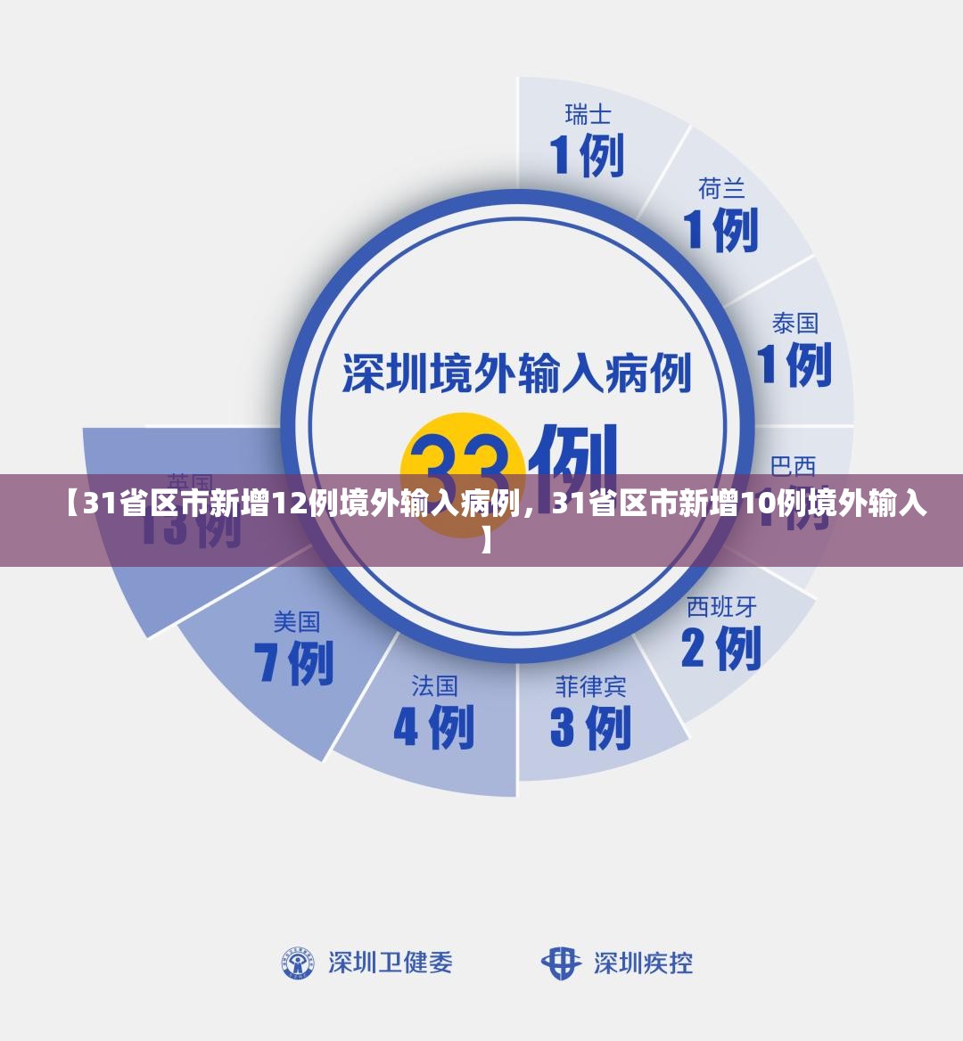 【31省区市新增12例境外输入病例,31省区市新增10例境外输入】 【31省区市新增12例境外输入病例,31省区市新增10例境外输入】