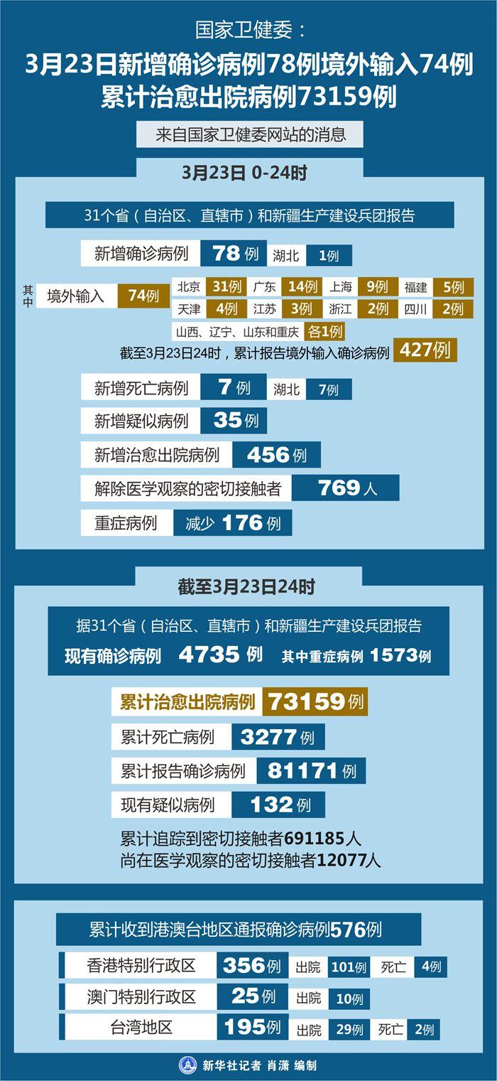 【31省区市新增12例境外输入病例,31省区市新增10例境外输入】 【31省区市新增12例境外输入病例,31省区市新增10例境外输入】