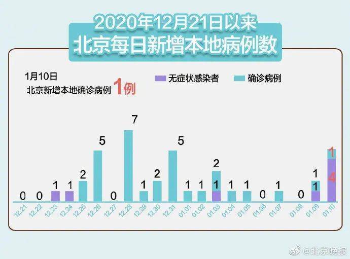 北京新增1例确诊系此前病例妻子/北京新增1例确诊病例行程