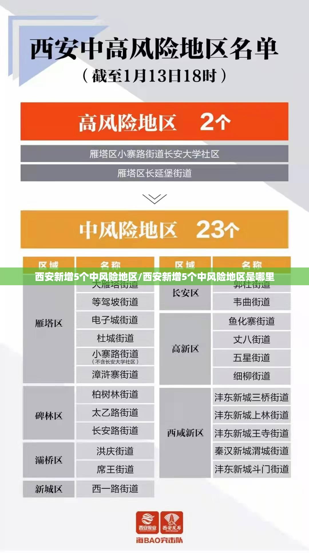 西安新增5个中风险地区/西安新增5个中风险地区是哪里 西安新增5个中风险地区/西安新增5个中风险地区是哪里
