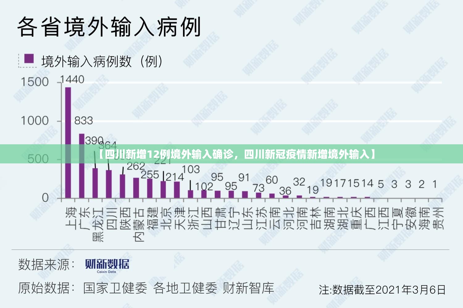 【四川新增12例境外输入确诊,四川新冠疫情新增境外输入】 【四川新增12例境外输入确诊,四川新冠疫情新增境外输入】