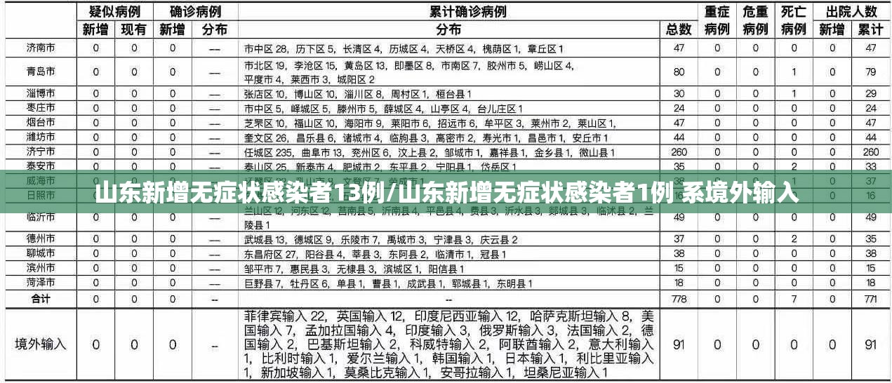 山东新增无症状感染者13例/山东新增无症状感染者1例 系境外输入 山东新增无症状感染者13例/山东新增无症状感染者1例 系境外输入