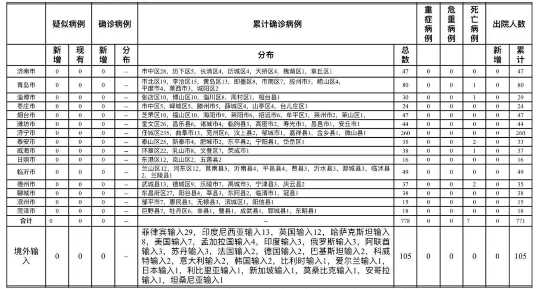 山东新增无症状感染者13例/山东新增无症状感染者1例 系境外输入 山东新增无症状感染者13例/山东新增无症状感染者1例 系境外输入