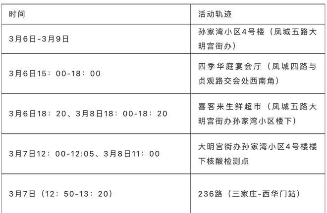 云南昨日新增3例本土确诊(云南新增3例本土确诊病例行动轨迹)
