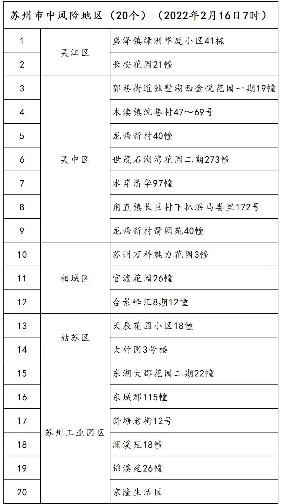 【苏州已有7个区域发现疫情,苏州市有几例新型冠状肺炎】 【苏州已有7个区域发现疫情,苏州市有几例新型冠状肺炎】