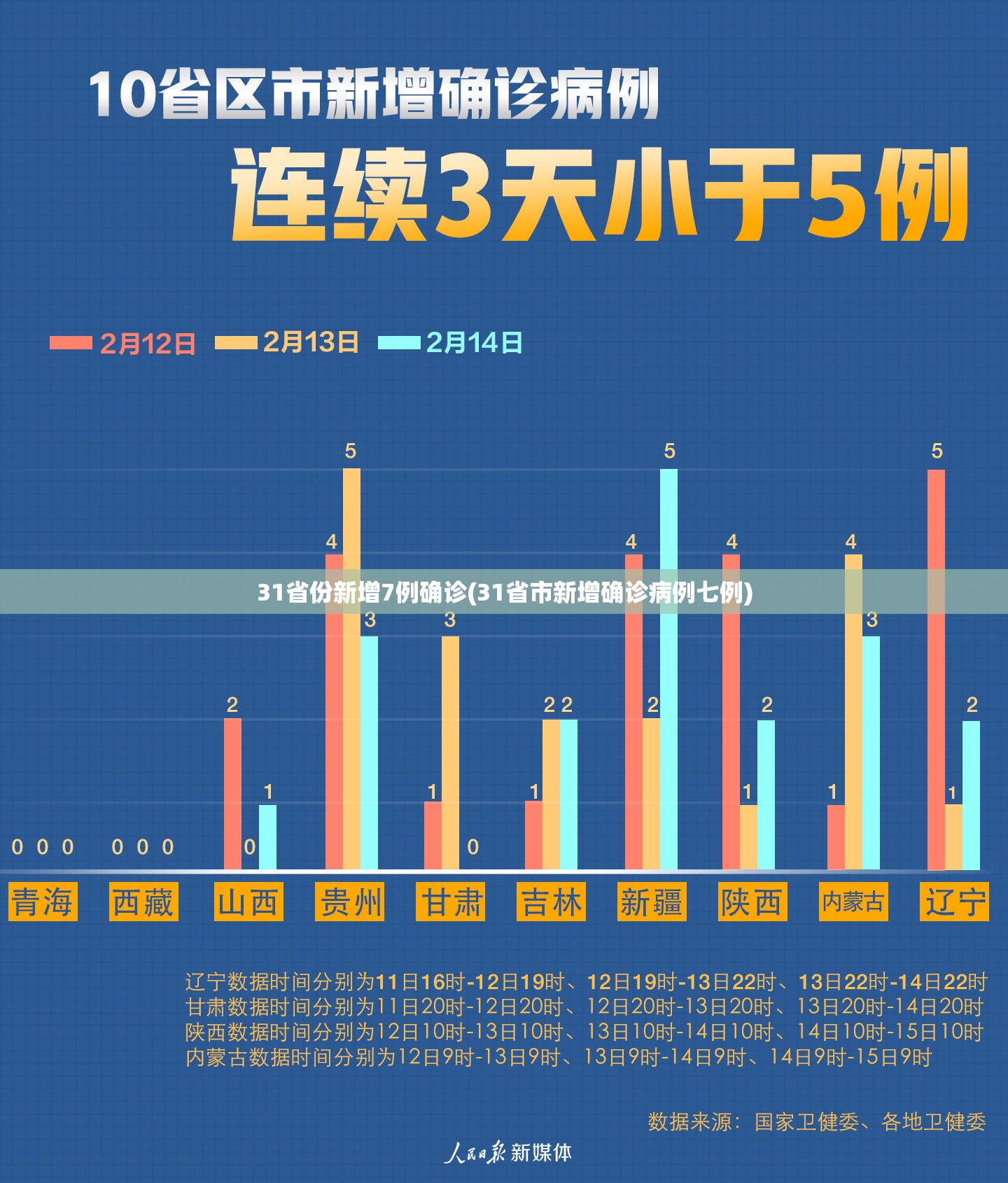 31省份新增7例确诊(31省市新增确诊病例七例) 31省份新增7例确诊(31省市新增确诊病例七例)