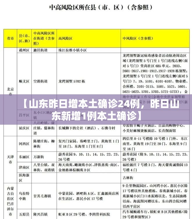 【山东昨日增本土确诊24例,昨日山东新增1例本土确诊】 【山东昨日增本土确诊24例,昨日山东新增1例本土确诊】