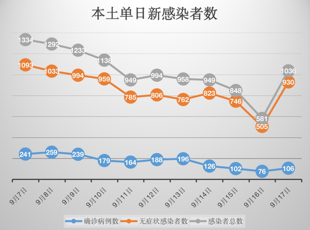 贵州昨日新增本土感染者超700例/贵州昨日新增1例本土确诊