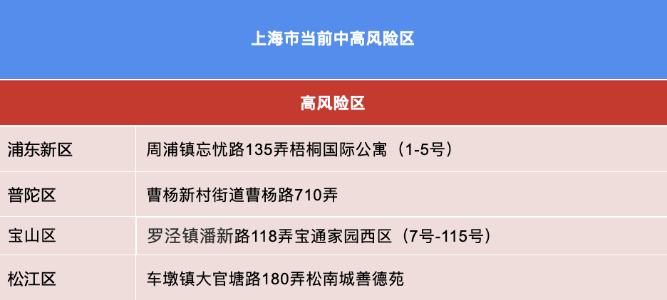 【上海疫情中高风险地区最新名单,上海疫情中高风险地区分布图】 【上海疫情中高风险地区最新名单,上海疫情中高风险地区分布图】