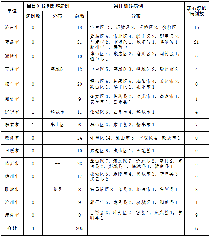 烟台增4例本土确诊/烟台新增4例本土 烟台增4例本土确诊/烟台新增4例本土