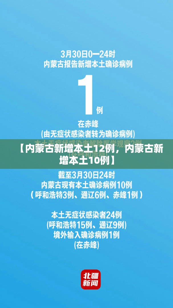 【内蒙古新增本土12例,内蒙古新增本土10例】 【内蒙古新增本土12例,内蒙古新增本土10例】