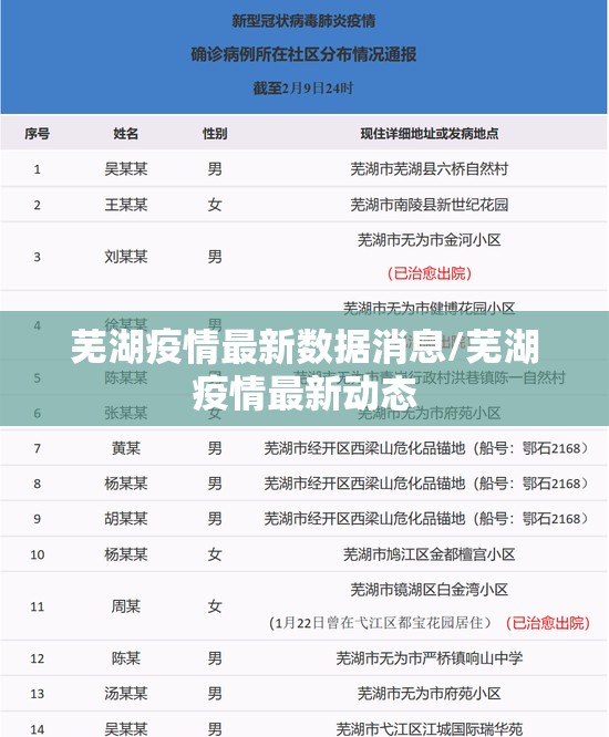 芜湖疫情最新数据消息/芜湖疫情最新动态 芜湖疫情最新数据消息/芜湖疫情最新动态