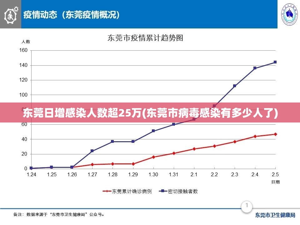 东莞日增感染人数超25万(东莞市病毒感染有多少人了) 东莞日增感染人数超25万(东莞市病毒感染有多少人了)