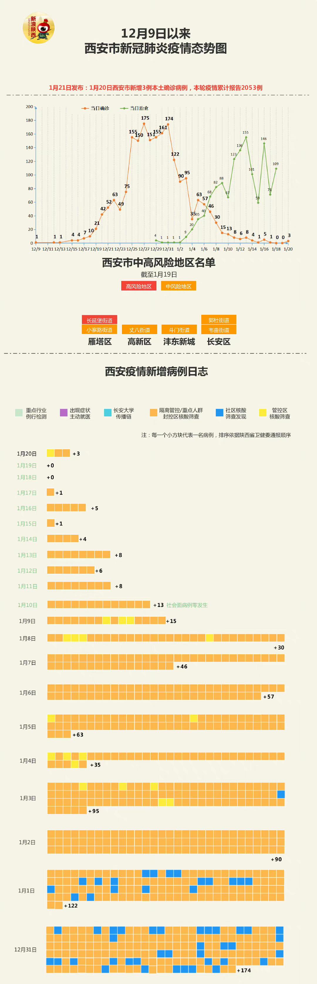 31省份新增确诊22例其中本土9例/31省份新增确诊24例 本土3例