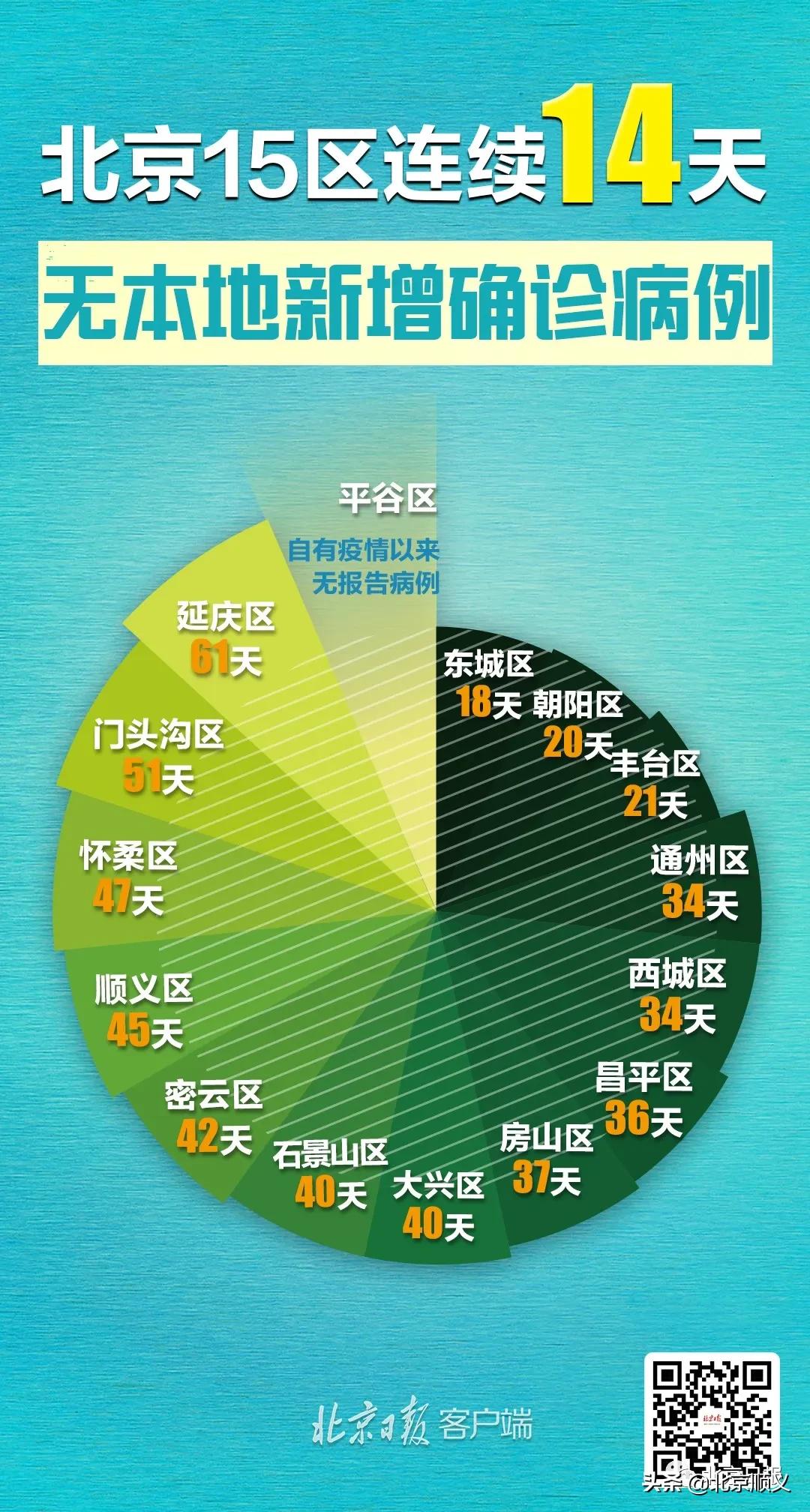 北京昨日新增本土确诊18例(北京昨日新增本土确诊18例是哪里的)