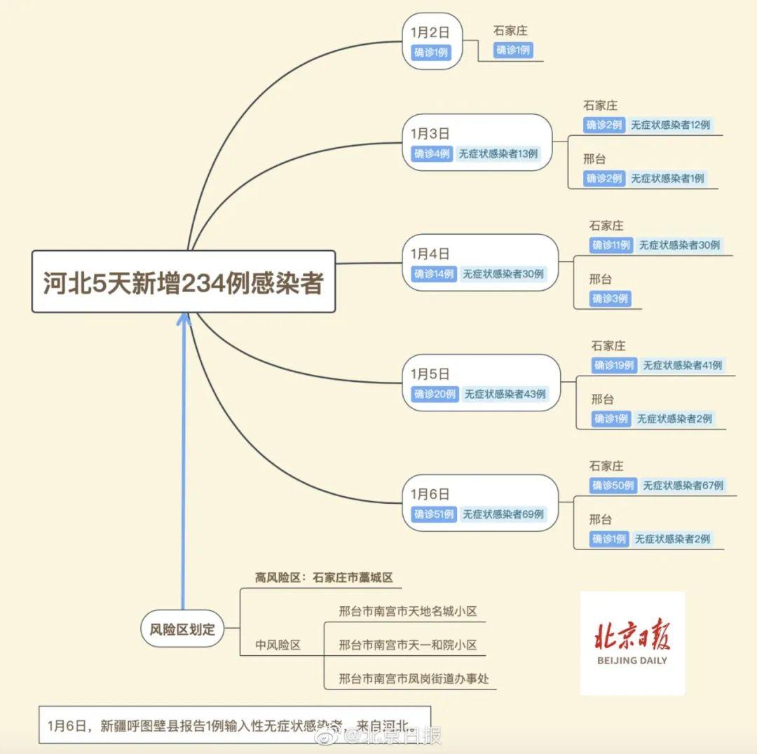 【河北新增本土确诊22例无症状22例,河北新增本土确诊22例无症状22例是什么】 【河北新增本土确诊22例无症状22例,河北新增本土确诊22例无症状22例是什么】