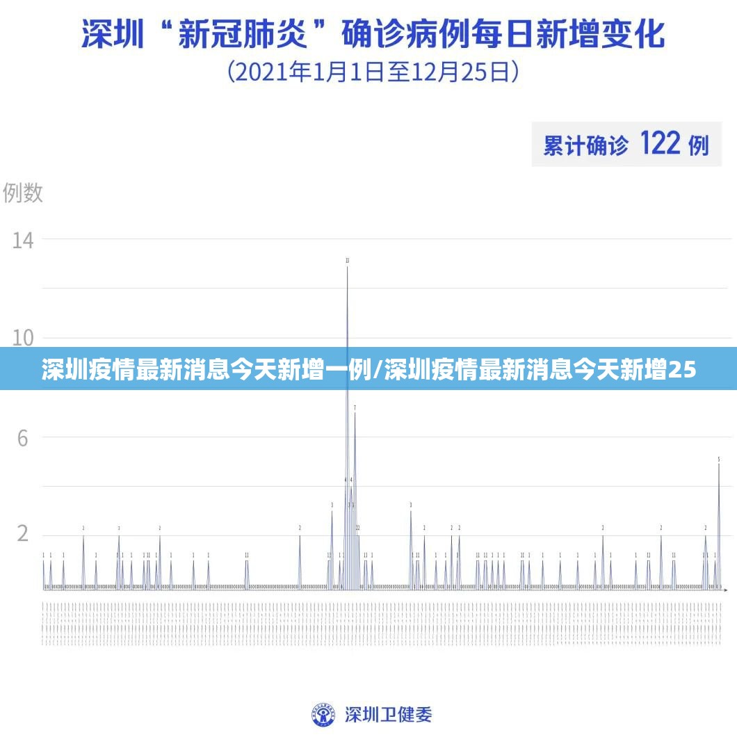 深圳疫情最新消息今天新增一例/深圳疫情最新消息今天新增25 深圳疫情最新消息今天新增一例/深圳疫情最新消息今天新增25