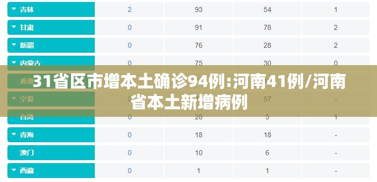 31省区市增本土确诊94例:河南41例/河南省本土新增病例 31省区市增本土确诊94例:河南41例/河南省本土新增病例
