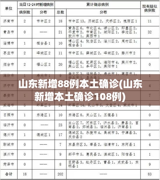 山东新增88例本土确诊(山东新增本土确诊108例)