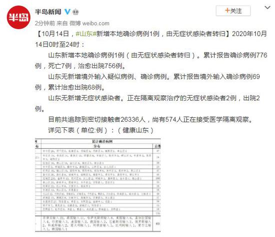 一周国内本土确诊553例涉36地(国内新增1例本地感染) 一周国内本土确诊553例涉36地(国内新增1例本地感染)
