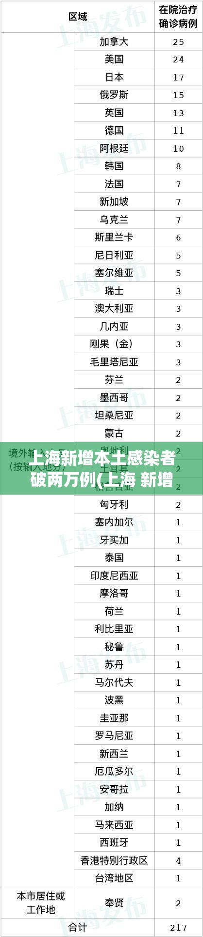 上海新增本土感染者破两万例(上海 新增 本土) 上海新增本土感染者破两万例(上海 新增 本土)
