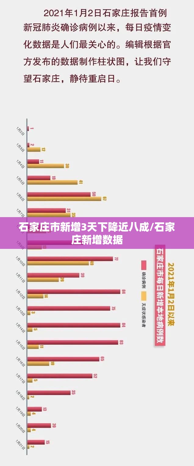 石家庄市新增3天下降近八成/石家庄新增数据 石家庄市新增3天下降近八成/石家庄新增数据