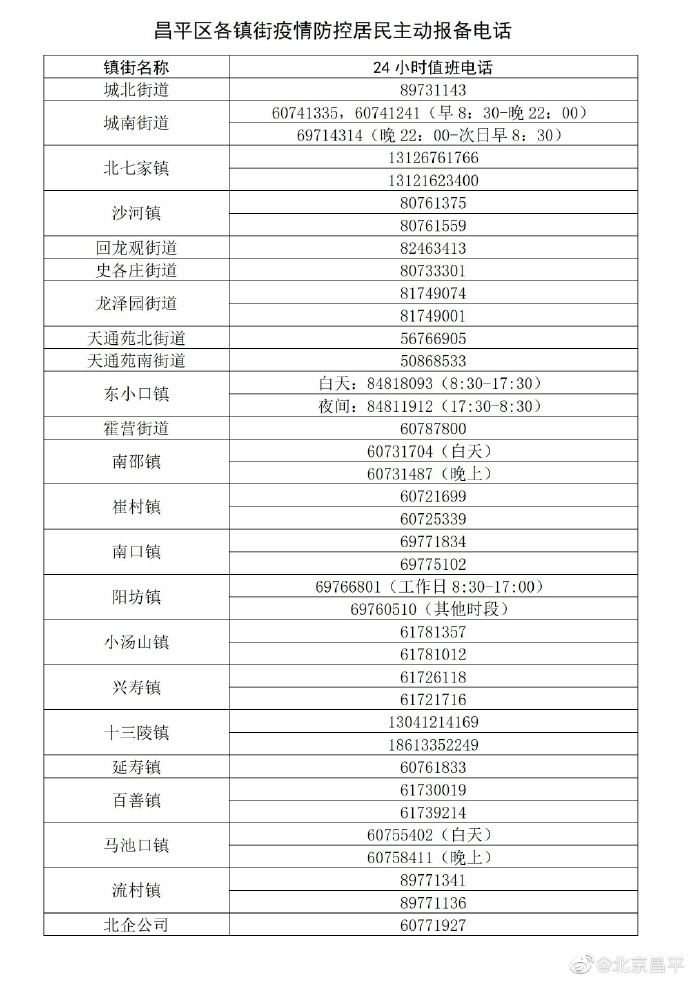 【北京顺义发现2例阳性人员,北京顺义新增1例本土确诊】 【北京顺义发现2例阳性人员,北京顺义新增1例本土确诊】