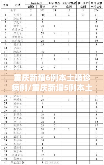 重庆新增6例本土确诊病例/重庆新增5例本土确诊病例 重庆新增6例本土确诊病例/重庆新增5例本土确诊病例