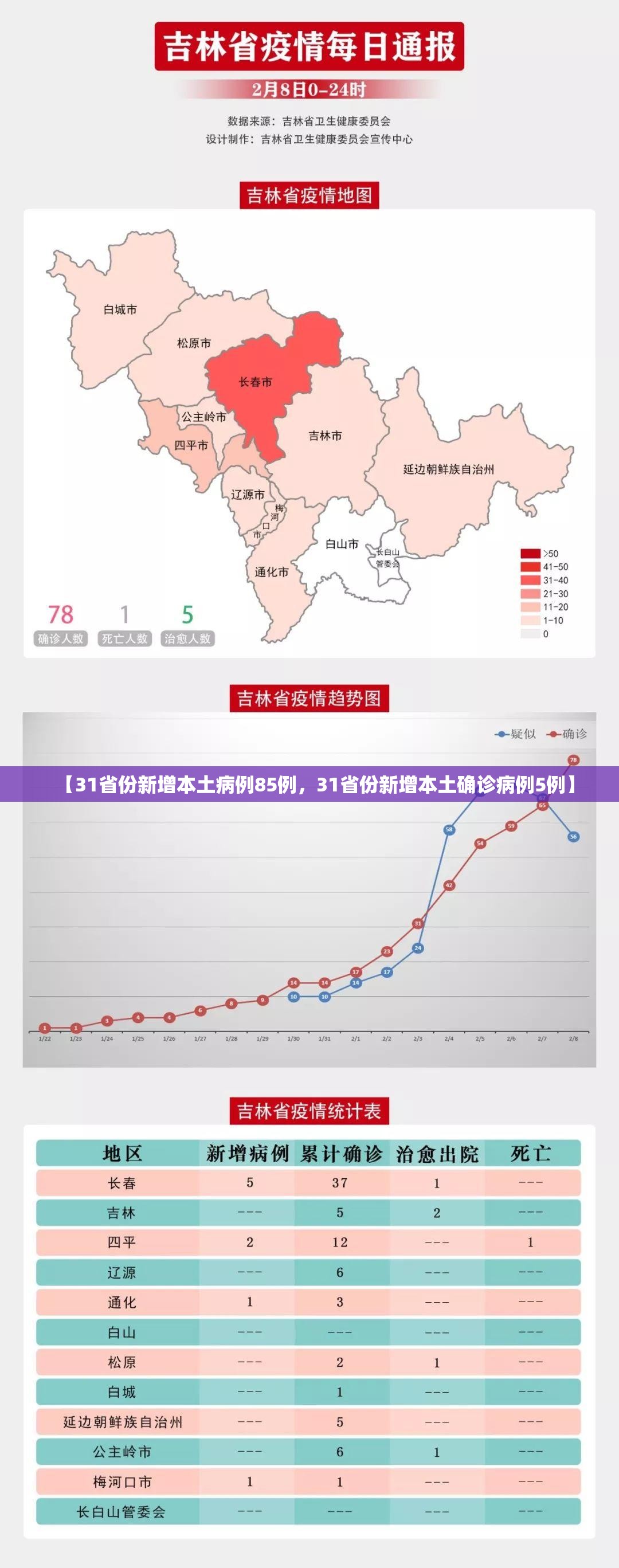 【31省份新增本土病例85例,31省份新增本土确诊病例5例】 【31省份新增本土病例85例,31省份新增本土确诊病例5例】