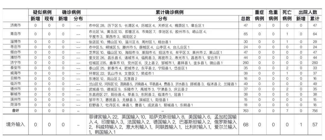 山东省昨日疫情通报(山东疫情最新消息昨天新增病例) 山东省昨日疫情通报(山东疫情最新消息昨天新增病例)