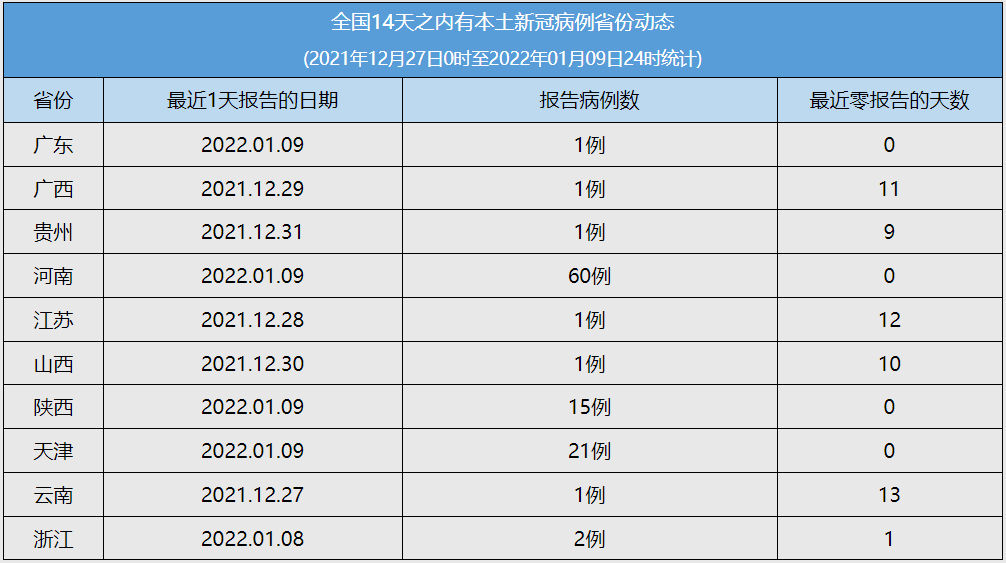 天津新增9名本土阳性感染者(天津新增2例阳性病例)