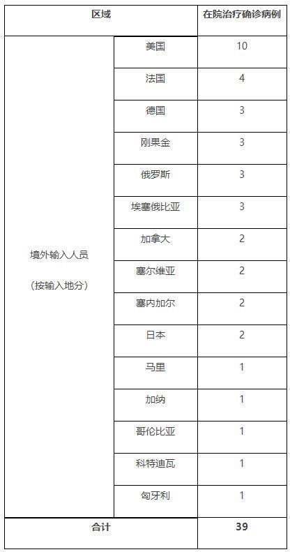 【31省区市新增本土确诊12例,31省区市新增12例本土病例】 【31省区市新增本土确诊12例,31省区市新增12例本土病例】