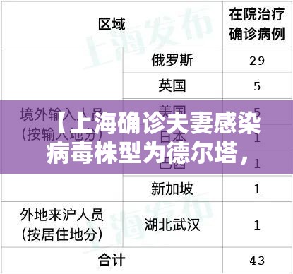 【上海确诊夫妻感染病毒株型为德尔塔,上海德尔塔病毒确诊地区】 【上海确诊夫妻感染病毒株型为德尔塔,上海德尔塔病毒确诊地区】