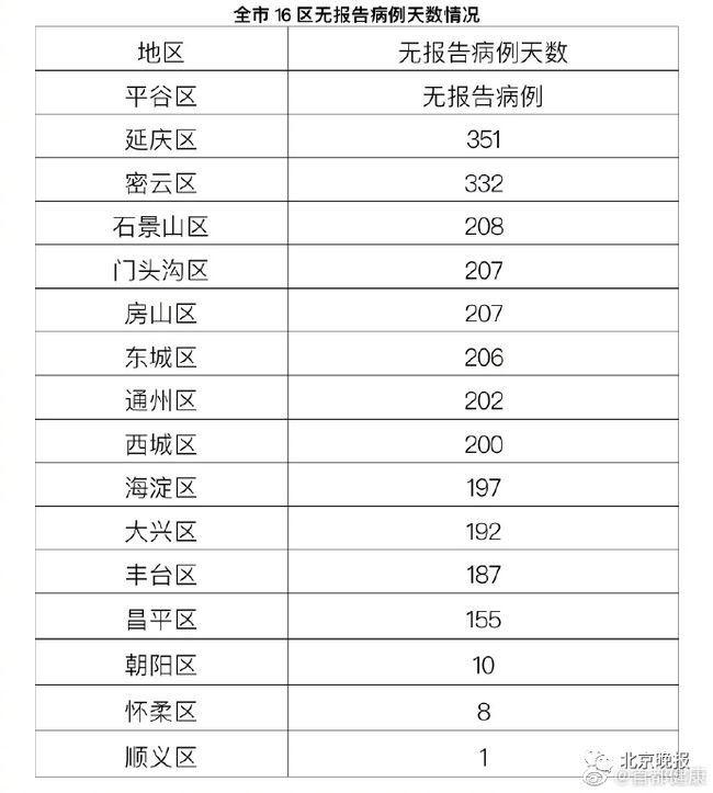 【北京新增1中风险地区，北京新增一处疫情中风险地区】