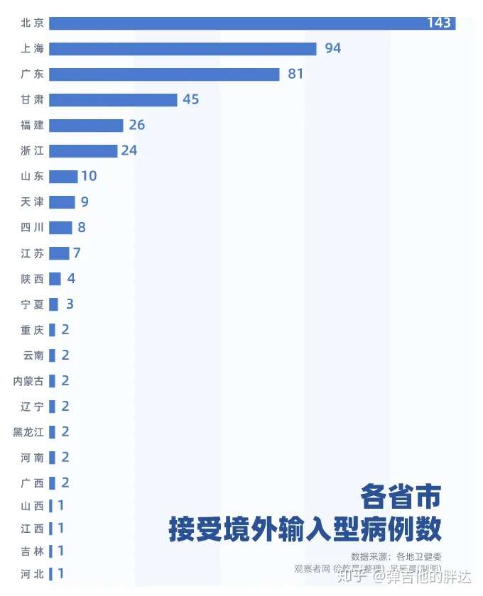 31省区市新增境外输入15例/31省区市新增33例境外输入 31省区市新增境外输入15例/31省区市新增33例境外输入