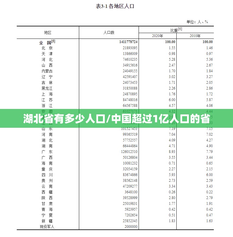 湖北省有多少人口/中国超过1亿人口的省 湖北省有多少人口/中国超过1亿人口的省