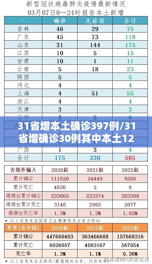 31省增本土确诊397例/31省增确诊30例其中本土12例 31省增本土确诊397例/31省增确诊30例其中本土12例