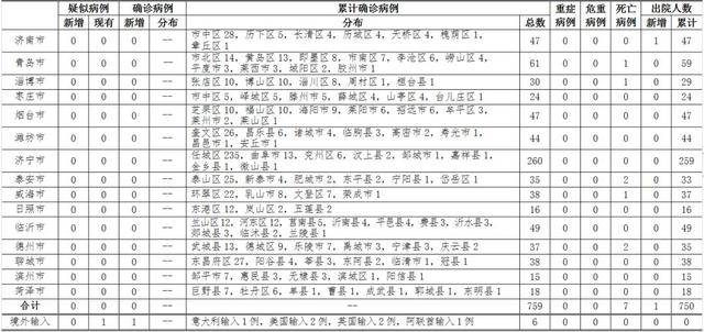 【山东新增本地确诊病例1例,山东新增确诊病例具体情况】 【山东新增本地确诊病例1例,山东新增确诊病例具体情况】