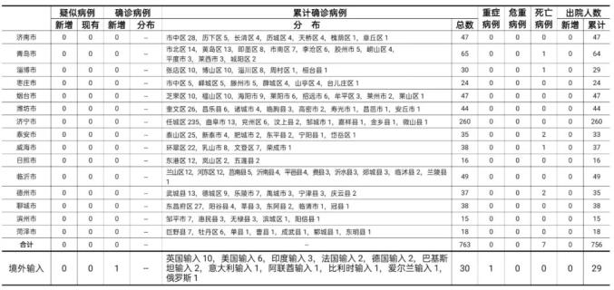 【山东新增本地确诊病例1例,山东新增确诊病例具体情况】 【山东新增本地确诊病例1例,山东新增确诊病例具体情况】