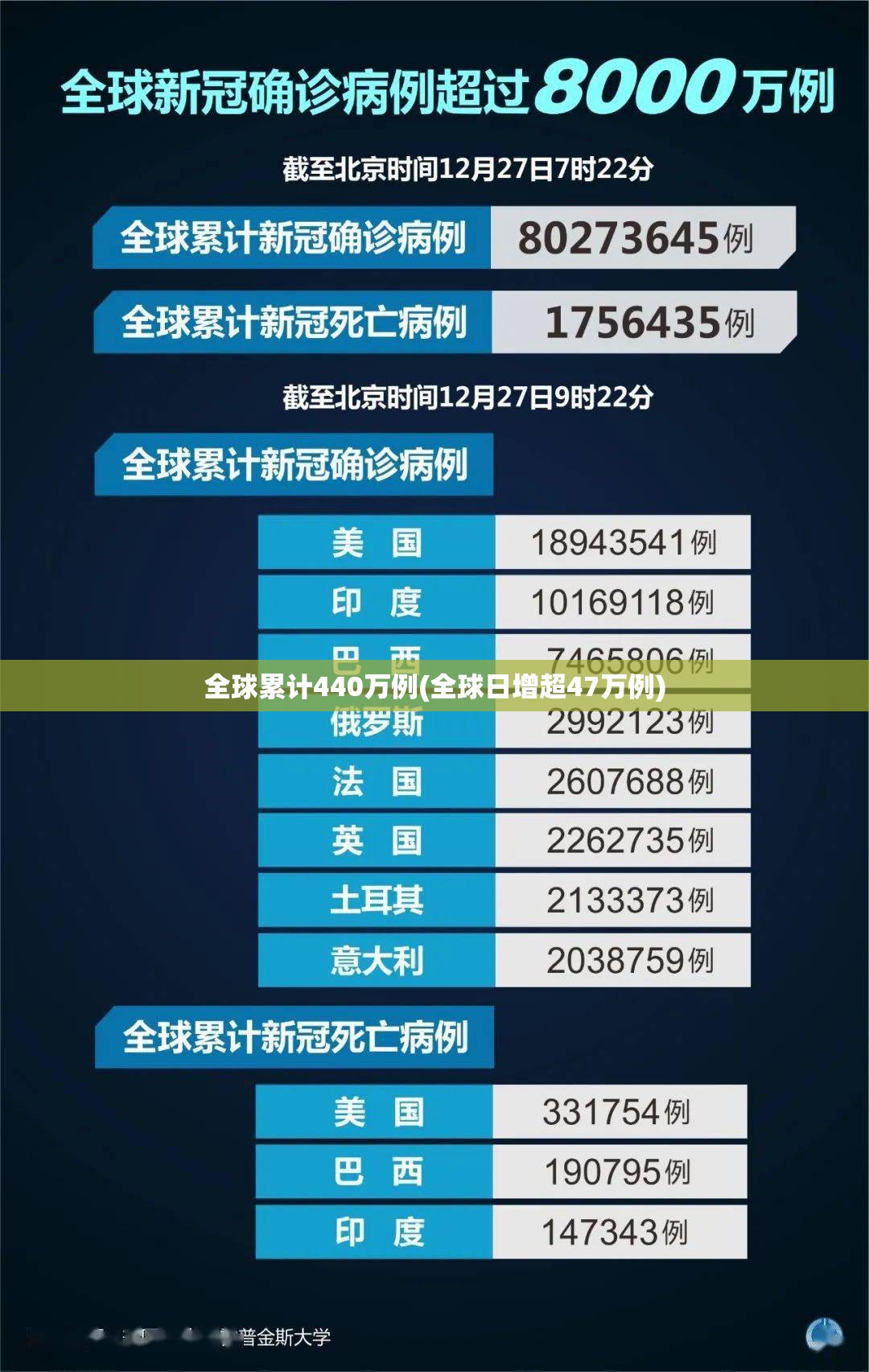 全球累计440万例(全球日增超47万例) 全球累计440万例(全球日增超47万例)