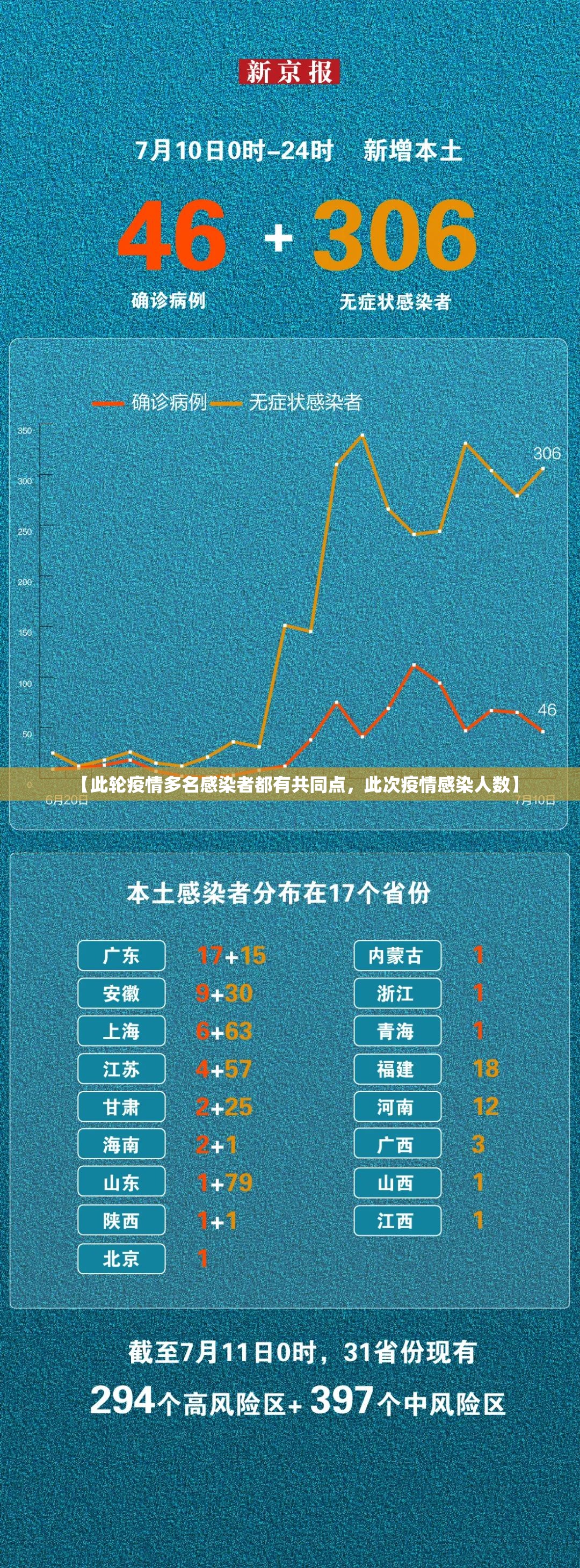 【此轮疫情多名感染者都有共同点,此次疫情感染人数】 【此轮疫情多名感染者都有共同点,此次疫情感染人数】