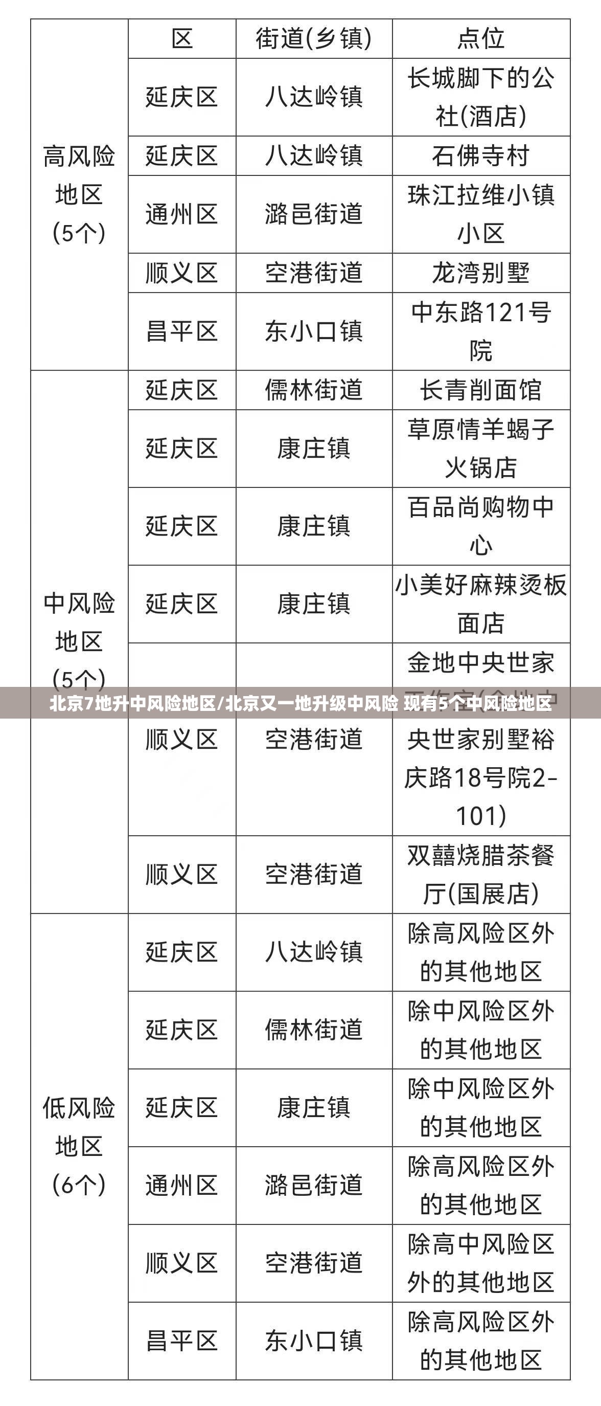 北京7地升中风险地区/北京又一地升级中风险 现有5个中风险地区 北京7地升中风险地区/北京又一地升级中风险 现有5个中风险地区