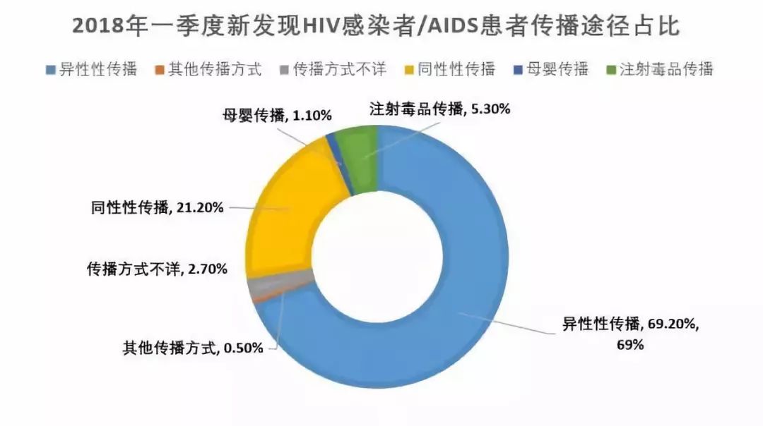 【江苏新增艾滋病例3584例,江苏艾滋病真实2020数据报告 官方】 【江苏新增艾滋病例3584例,江苏艾滋病真实2020数据报告 官方】