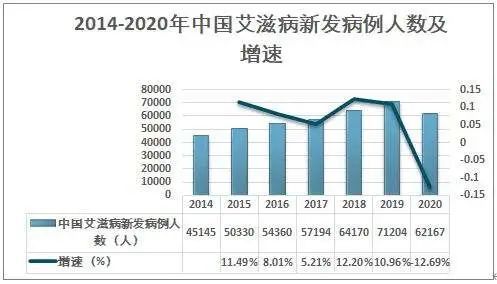 【江苏新增艾滋病例3584例,江苏艾滋病真实2020数据报告 官方】 【江苏新增艾滋病例3584例,江苏艾滋病真实2020数据报告 官方】