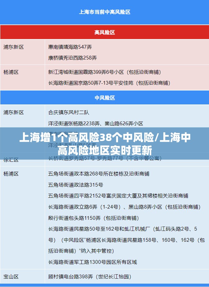 上海增1个高风险38个中风险/上海中高风险地区实时更新