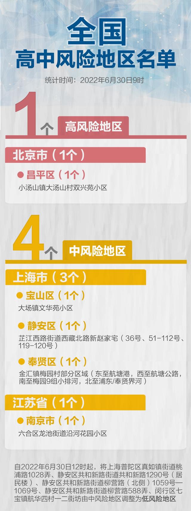 上海增1个高风险38个中风险/上海中高风险地区实时更新